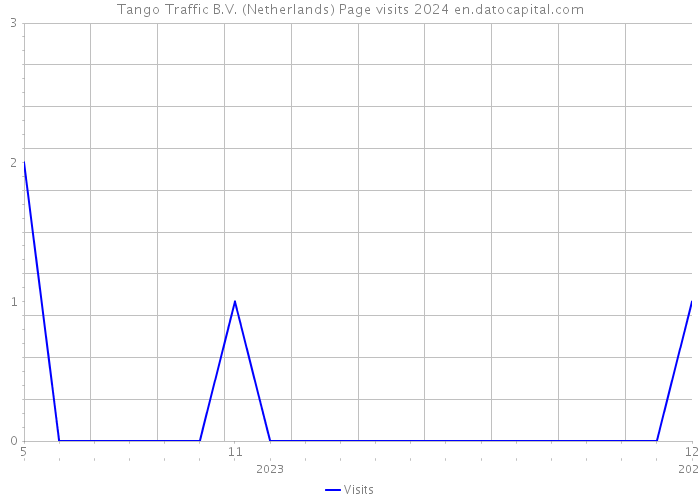 Tango Traffic B.V. (Netherlands) Page visits 2024 