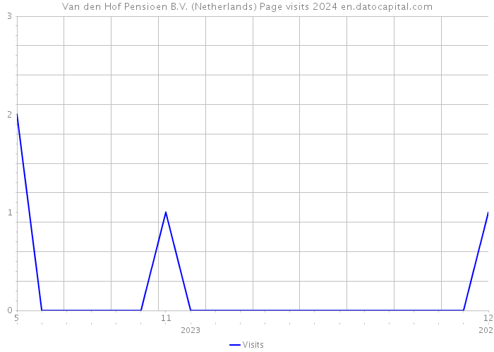 Van den Hof Pensioen B.V. (Netherlands) Page visits 2024 