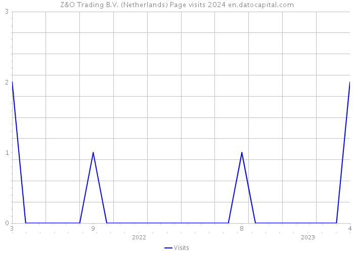 Z&O Trading B.V. (Netherlands) Page visits 2024 