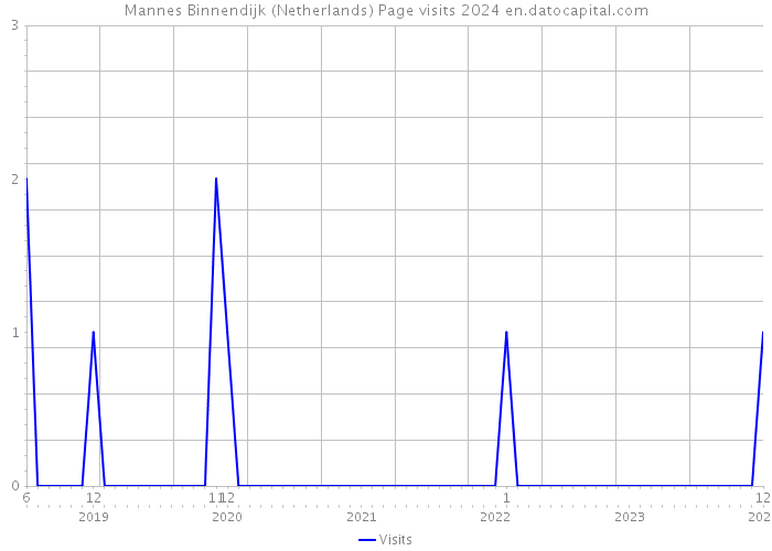 Mannes Binnendijk (Netherlands) Page visits 2024 