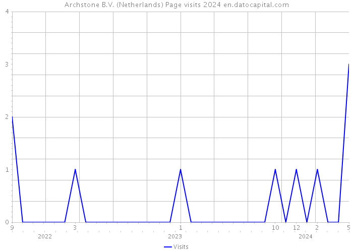 Archstone B.V. (Netherlands) Page visits 2024 