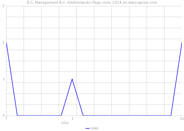 E.G. Management B.V. (Netherlands) Page visits 2024 