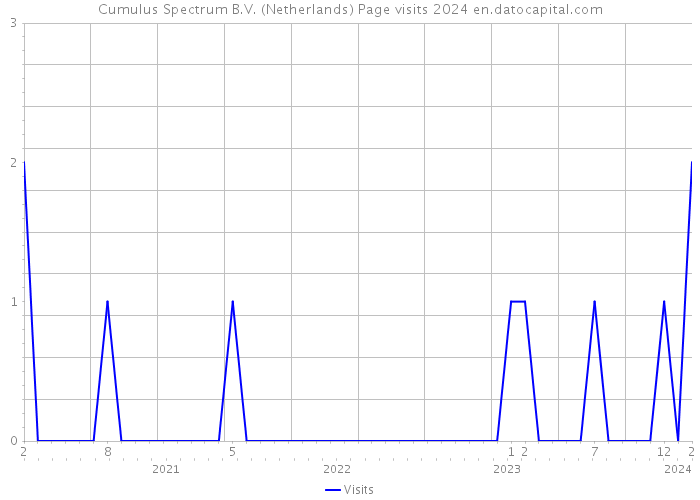 Cumulus Spectrum B.V. (Netherlands) Page visits 2024 