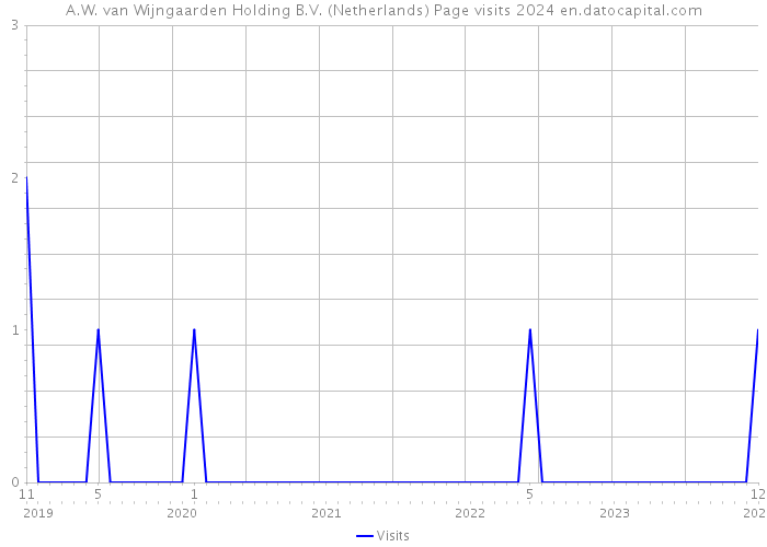 A.W. van Wijngaarden Holding B.V. (Netherlands) Page visits 2024 