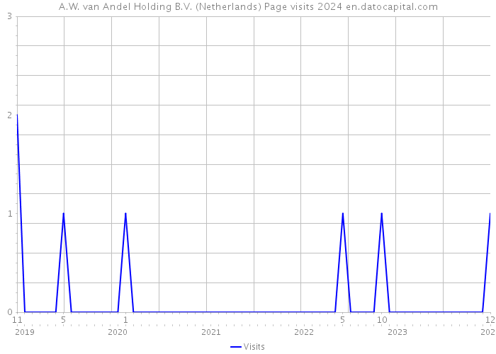 A.W. van Andel Holding B.V. (Netherlands) Page visits 2024 