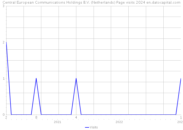 Central European Communications Holdings B.V. (Netherlands) Page visits 2024 