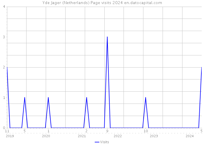 Yde Jager (Netherlands) Page visits 2024 