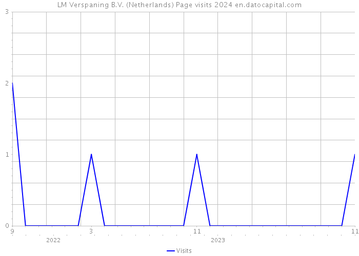 LM Verspaning B.V. (Netherlands) Page visits 2024 