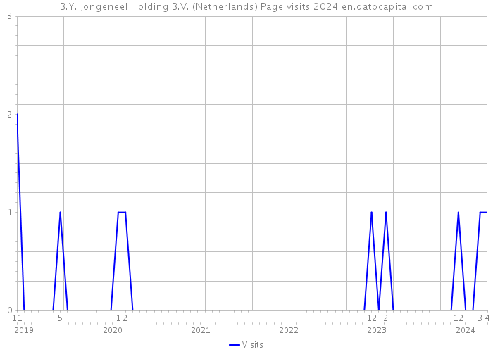 B.Y. Jongeneel Holding B.V. (Netherlands) Page visits 2024 