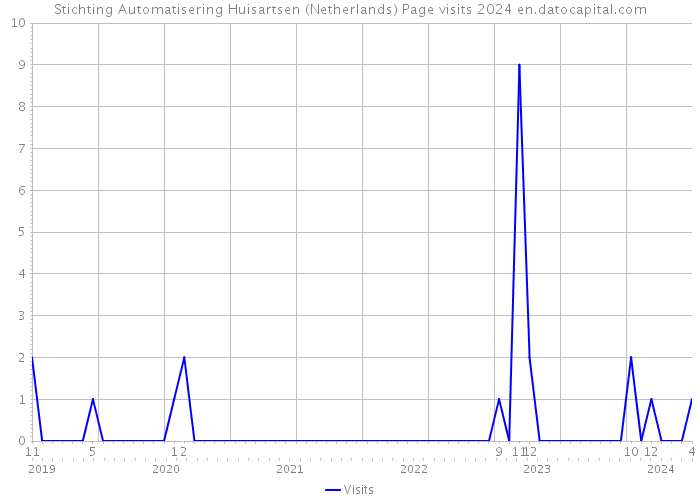 Stichting Automatisering Huisartsen (Netherlands) Page visits 2024 