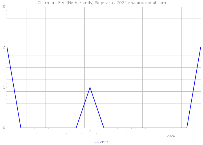 Clairmont B.V. (Netherlands) Page visits 2024 