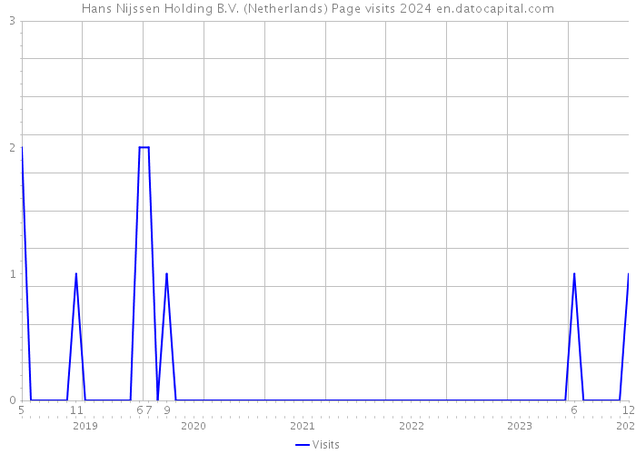 Hans Nijssen Holding B.V. (Netherlands) Page visits 2024 