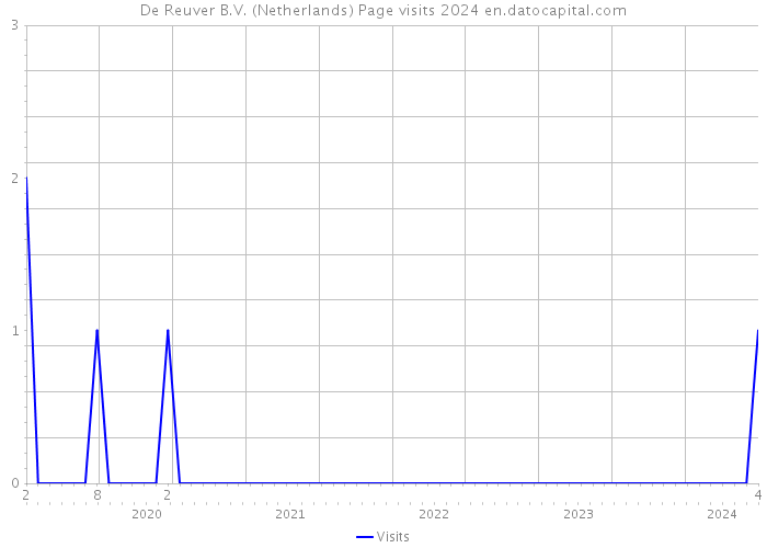De Reuver B.V. (Netherlands) Page visits 2024 