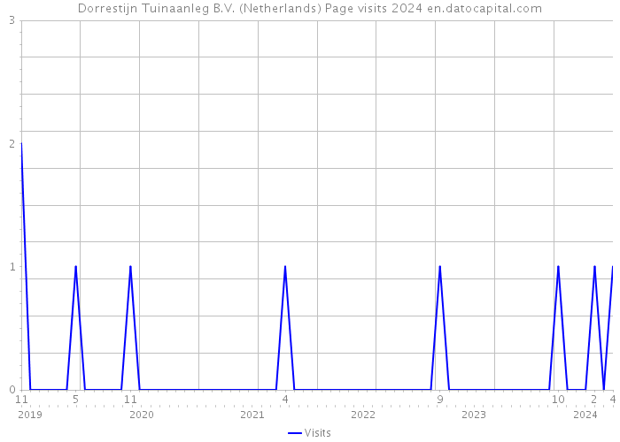 Dorrestijn Tuinaanleg B.V. (Netherlands) Page visits 2024 