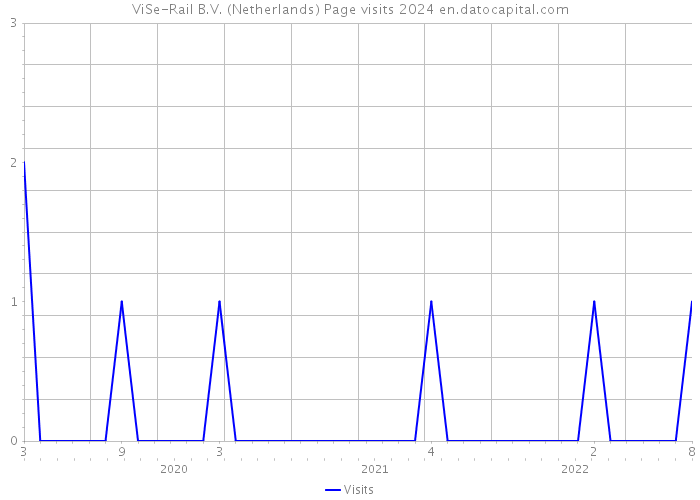 ViSe-Rail B.V. (Netherlands) Page visits 2024 