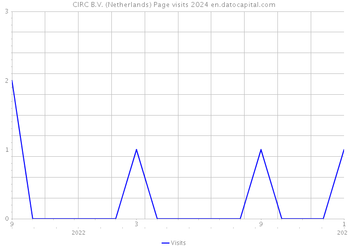 CIRC B.V. (Netherlands) Page visits 2024 