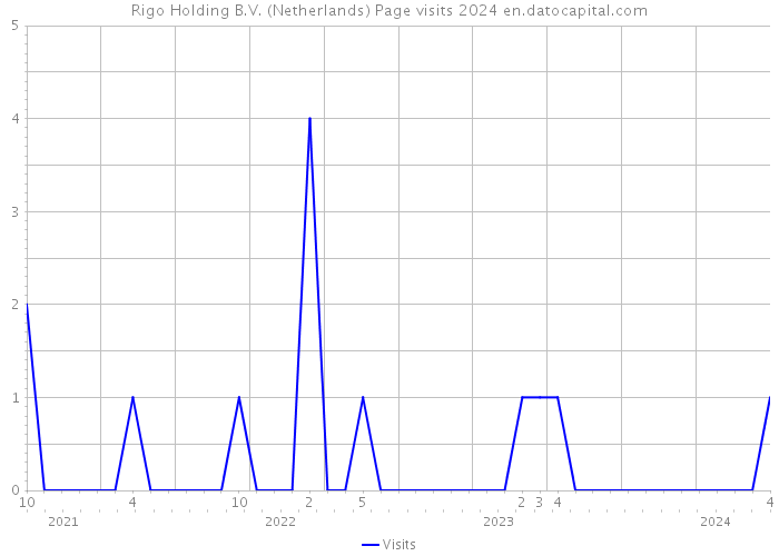 Rigo Holding B.V. (Netherlands) Page visits 2024 
