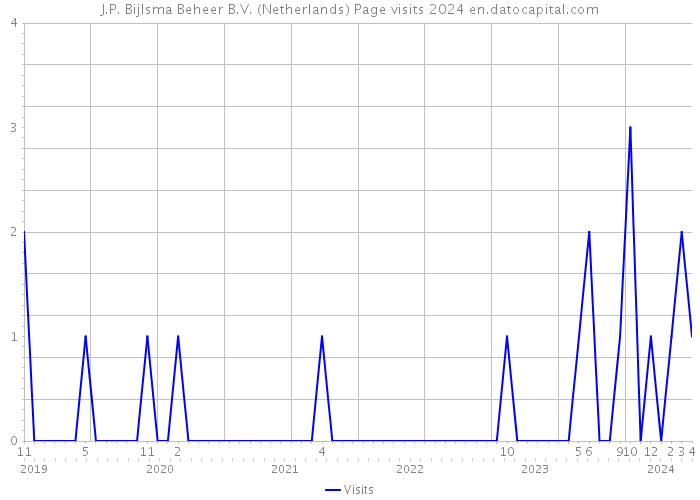 J.P. Bijlsma Beheer B.V. (Netherlands) Page visits 2024 