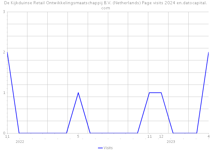 De Kijkduinse Retail Ontwikkelingsmaatschappij B.V. (Netherlands) Page visits 2024 