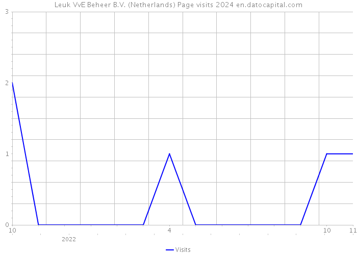 Leuk VvE Beheer B.V. (Netherlands) Page visits 2024 