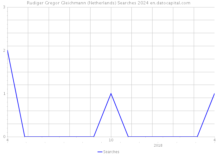 Rudiger Gregor Gleichmann (Netherlands) Searches 2024 