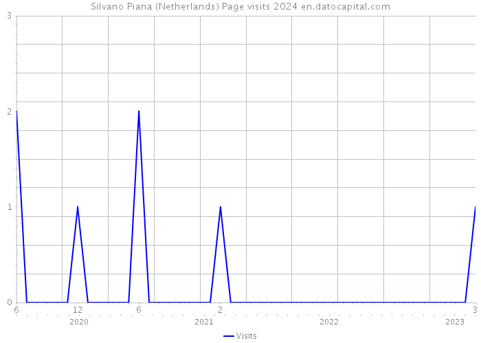Silvano Piana (Netherlands) Page visits 2024 