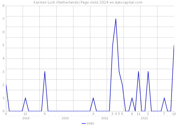 Karsten Lork (Netherlands) Page visits 2024 