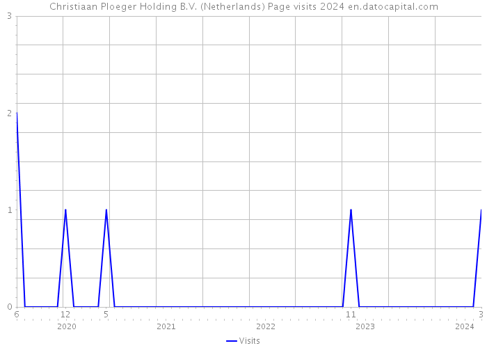 Christiaan Ploeger Holding B.V. (Netherlands) Page visits 2024 