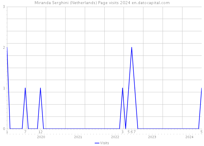 Miranda Serghini (Netherlands) Page visits 2024 