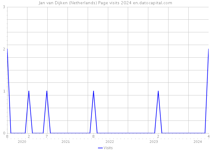 Jan van Dijken (Netherlands) Page visits 2024 