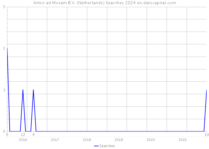 Amici ad Mosam B.V. (Netherlands) Searches 2024 