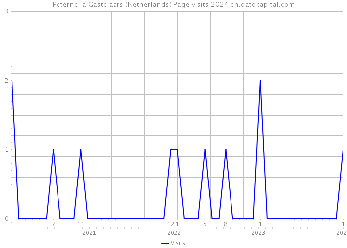 Peternella Gastelaars (Netherlands) Page visits 2024 