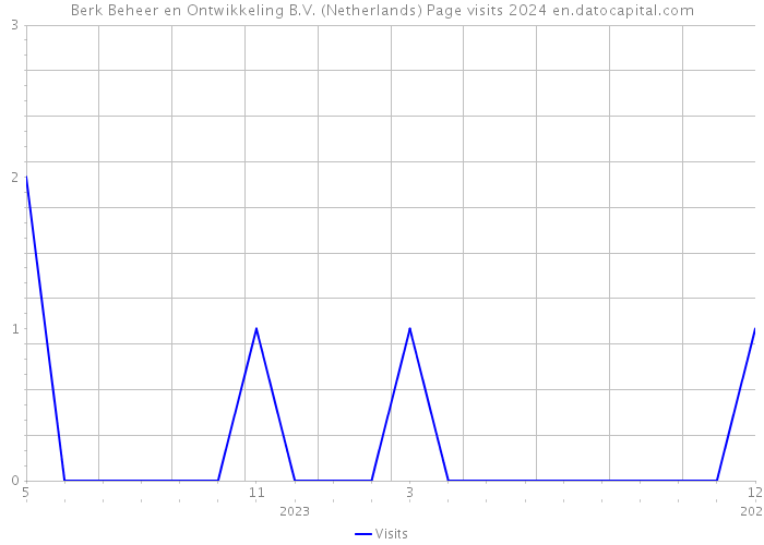 Berk Beheer en Ontwikkeling B.V. (Netherlands) Page visits 2024 