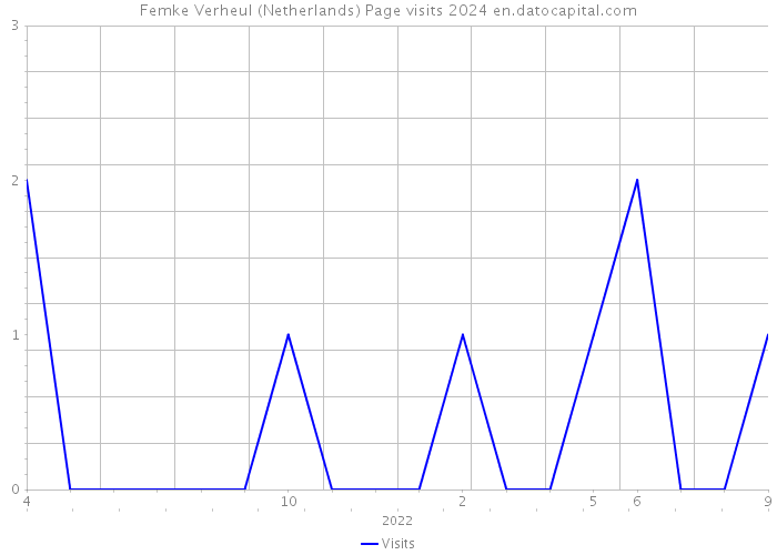 Femke Verheul (Netherlands) Page visits 2024 