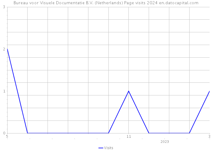 Bureau voor Visuele Documentatie B.V. (Netherlands) Page visits 2024 