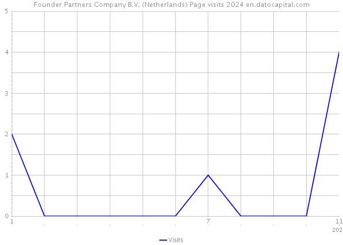Founder Partners Company B.V. (Netherlands) Page visits 2024 