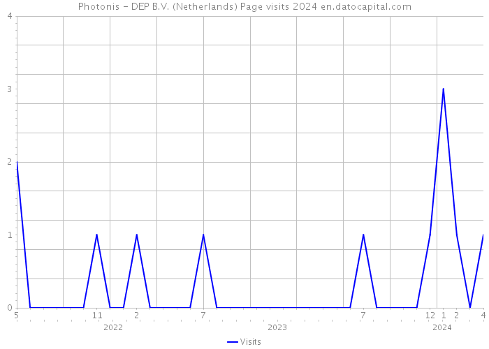 Photonis - DEP B.V. (Netherlands) Page visits 2024 
