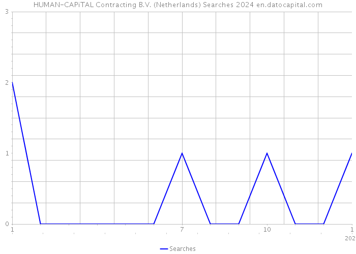 HUMAN-CAPiTAL Contracting B.V. (Netherlands) Searches 2024 