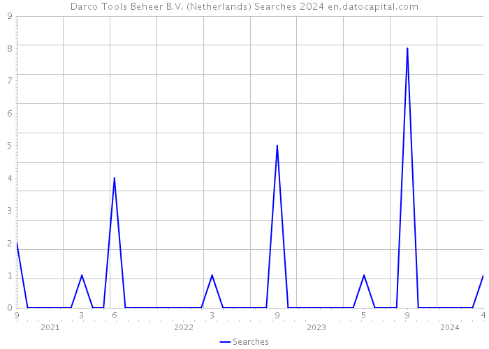 Darco Tools Beheer B.V. (Netherlands) Searches 2024 