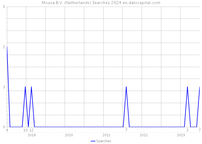 Mousa B.V. (Netherlands) Searches 2024 