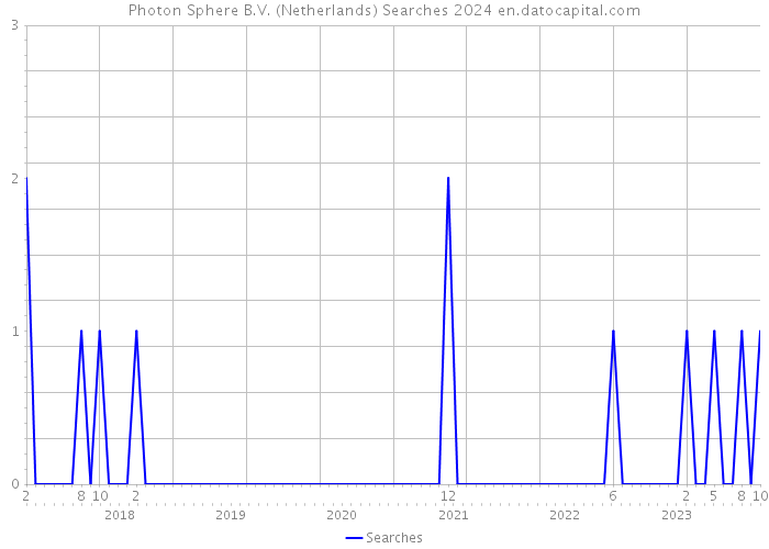 Photon Sphere B.V. (Netherlands) Searches 2024 