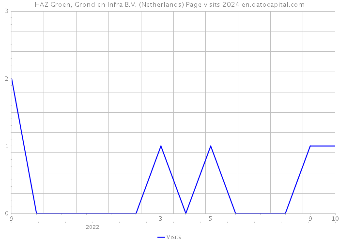 HAZ Groen, Grond en Infra B.V. (Netherlands) Page visits 2024 