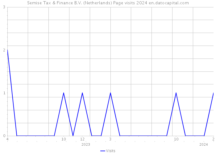 Semise Tax & Finance B.V. (Netherlands) Page visits 2024 