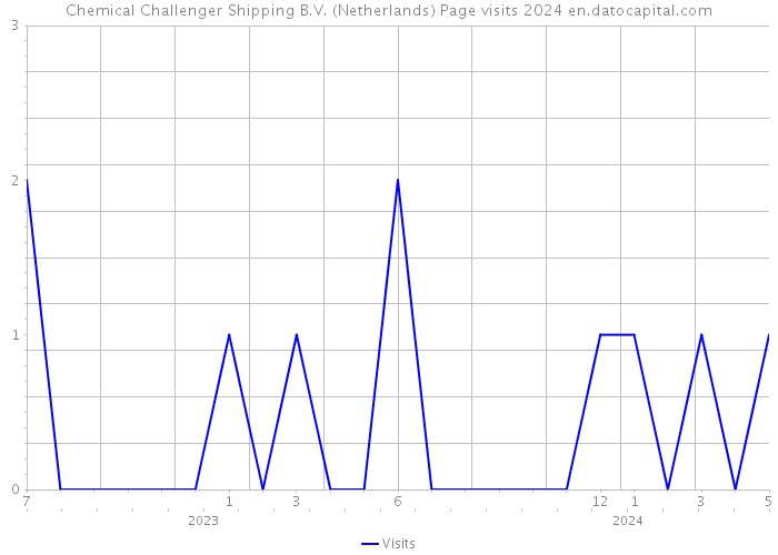 Chemical Challenger Shipping B.V. (Netherlands) Page visits 2024 