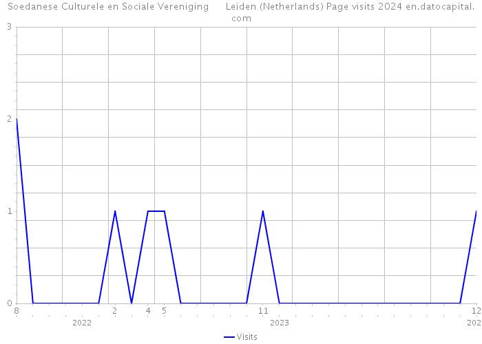 Soedanese Culturele en Sociale Vereniging Leiden (Netherlands) Page visits 2024 