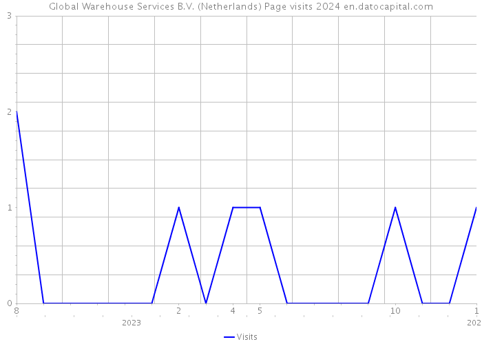 Global Warehouse Services B.V. (Netherlands) Page visits 2024 