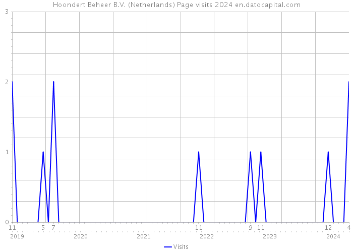 Hoondert Beheer B.V. (Netherlands) Page visits 2024 