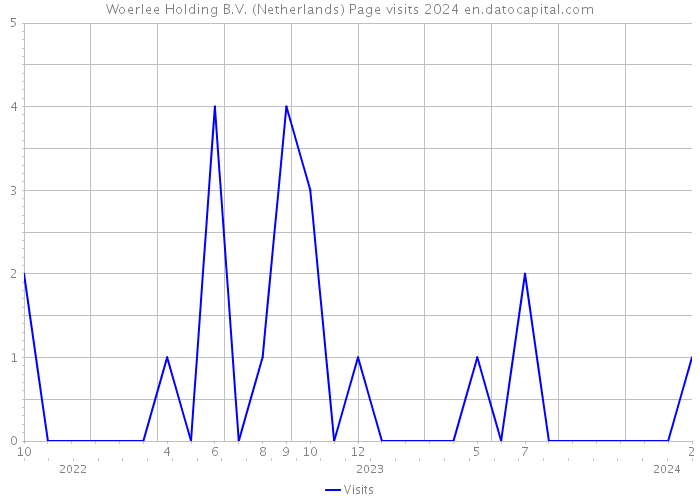 Woerlee Holding B.V. (Netherlands) Page visits 2024 