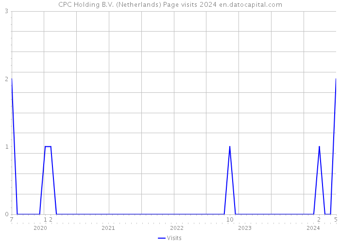CPC Holding B.V. (Netherlands) Page visits 2024 