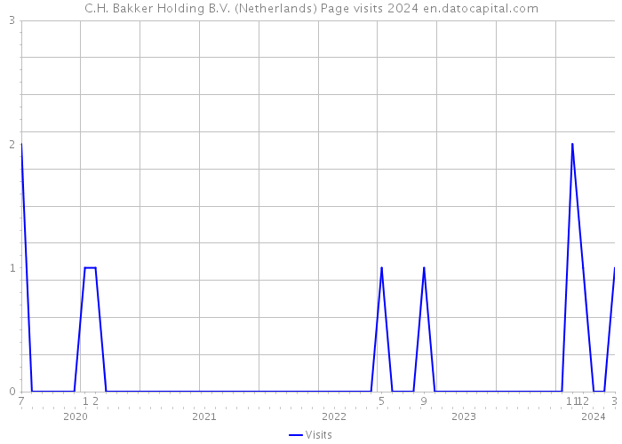 C.H. Bakker Holding B.V. (Netherlands) Page visits 2024 
